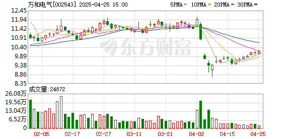 配资网络配资炒股 万和电气：一季度净利润1.79亿元，同比增长8.01%